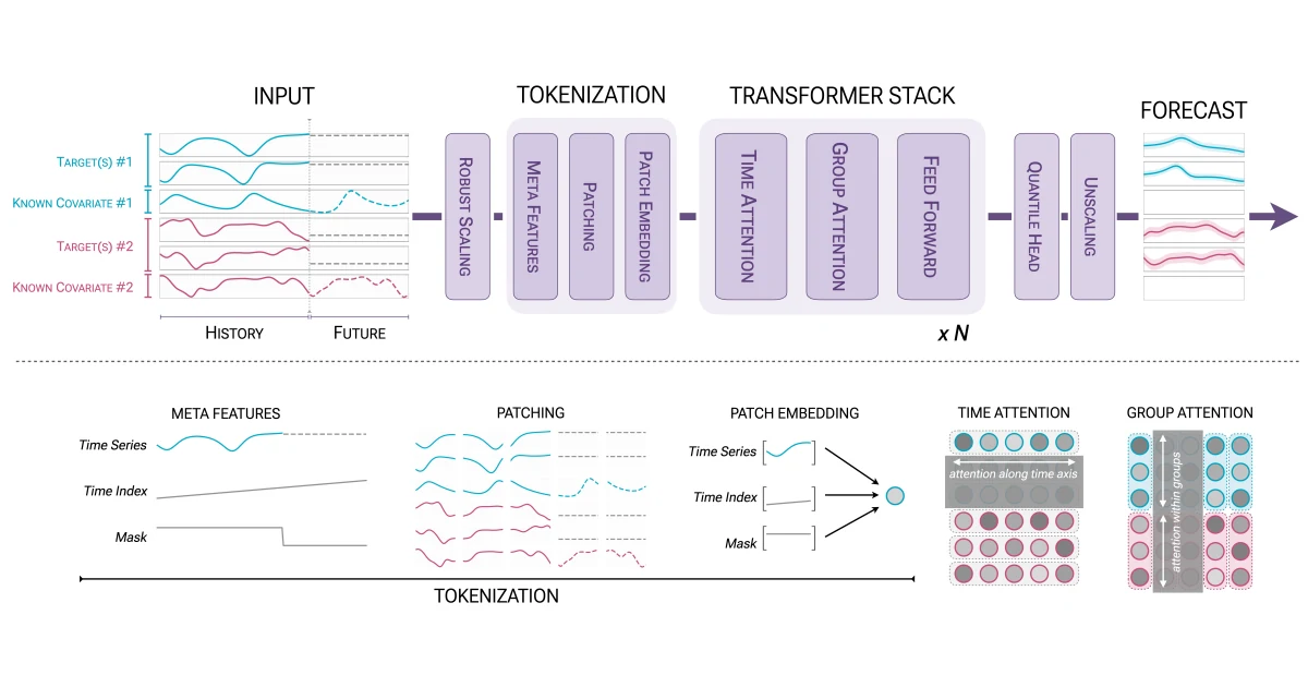 Chronos-2 architecture for universal time-series forecasting