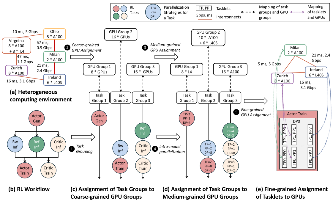 HetRL reinforcement learning framework for heterogeneous compute environments