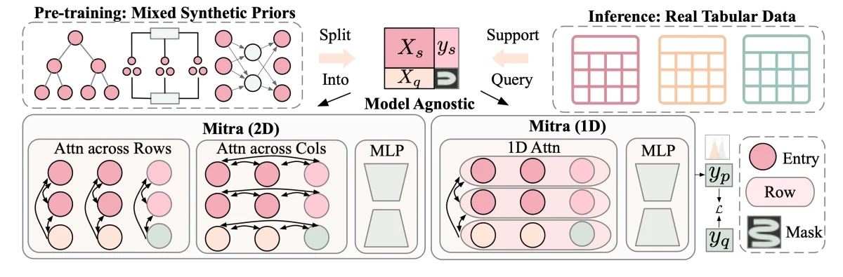 Mitra mixed synthetic priors and tabular foundation model architecture