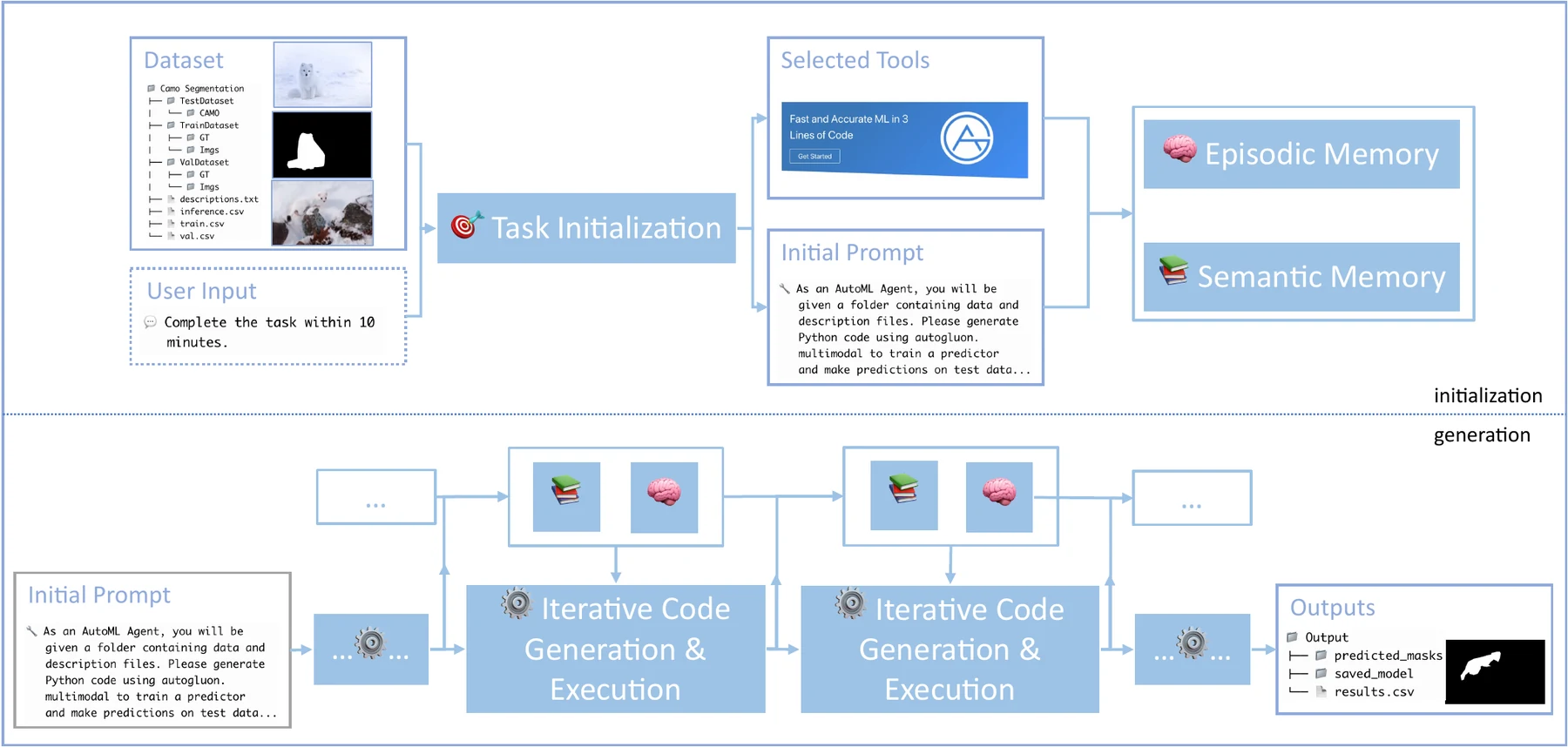 MLZero multi-agent system for end-to-end machine learning automation