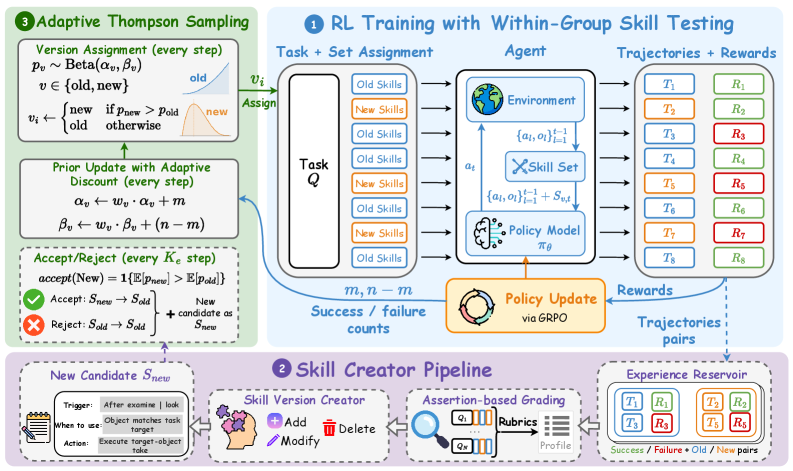 ReSkill framework for skill creation and policy optimization in agentic reinforcement learning