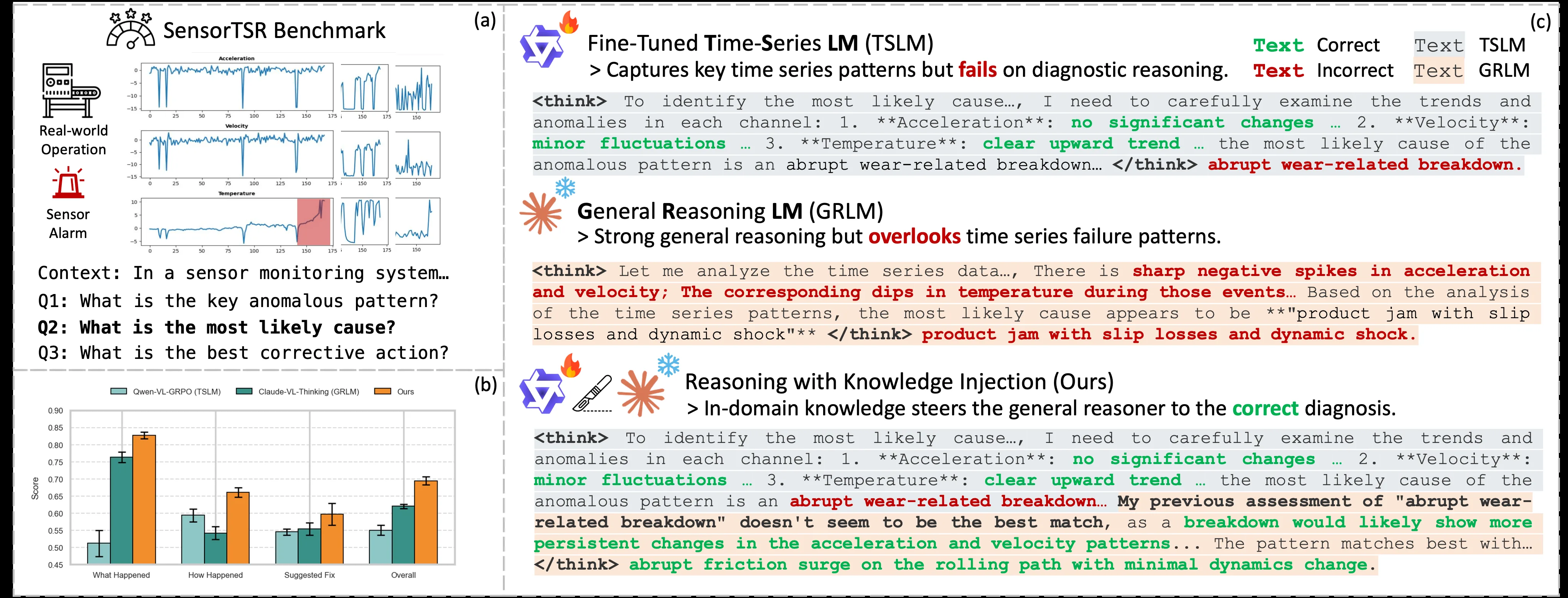 SenTSR-Bench knowledge injection and time-series reasoning framework