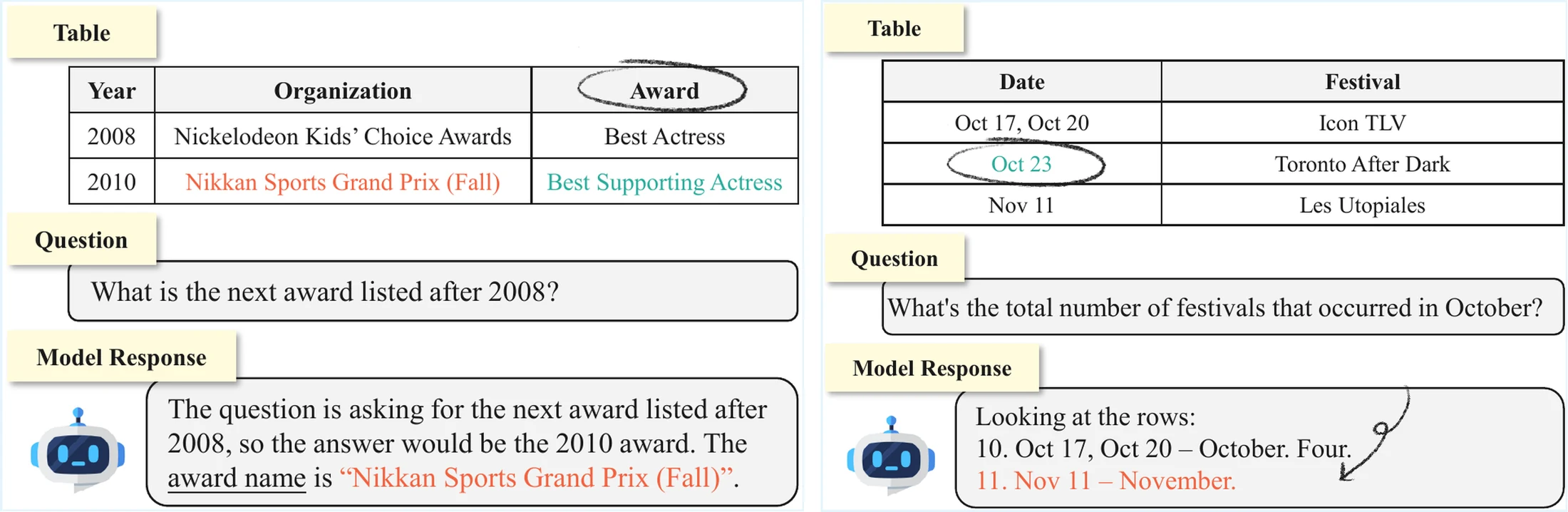Examples of incorrect citation and omitted information when language models reason over tables